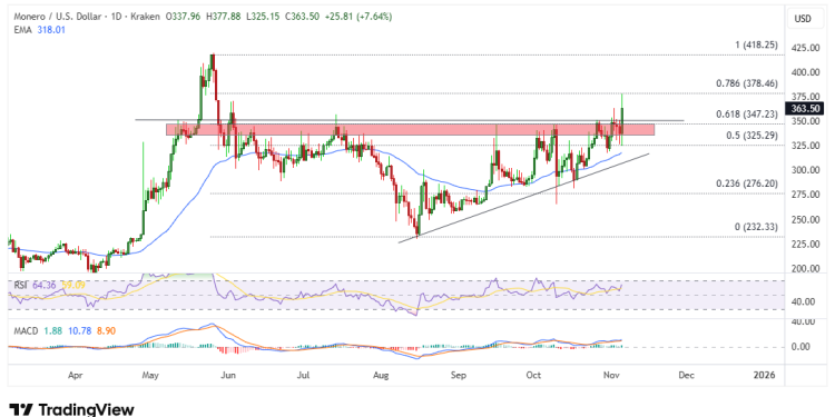 Monero (XMR) jumps to 5-month high as privacy coins lead surprise market rally