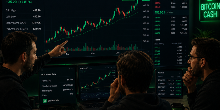 BCH targets breakout above $500 as bullish derivatives sentiment surges